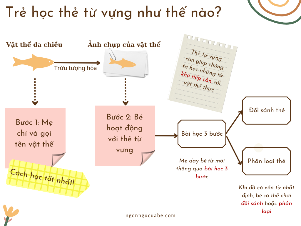 Thẻ từ vựng